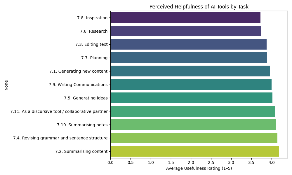 Placeholder for Perceived Helpfulness of AI Tools by Task graph